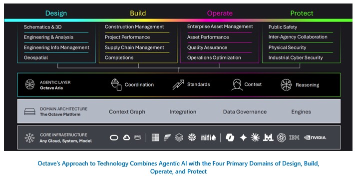 Octave’s Approach to Technology Combines Agentic AI with the Four Primary Domains of Design, Build, Operate, and Protect