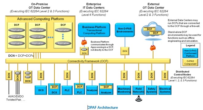 OPAF Architecture