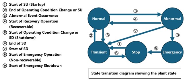 State Transition Diagram Showing Plant State