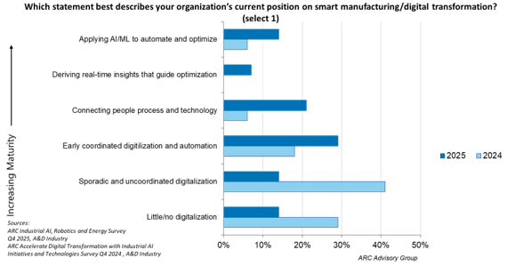 Survey on Smart Manufacturing/Digital Transformation