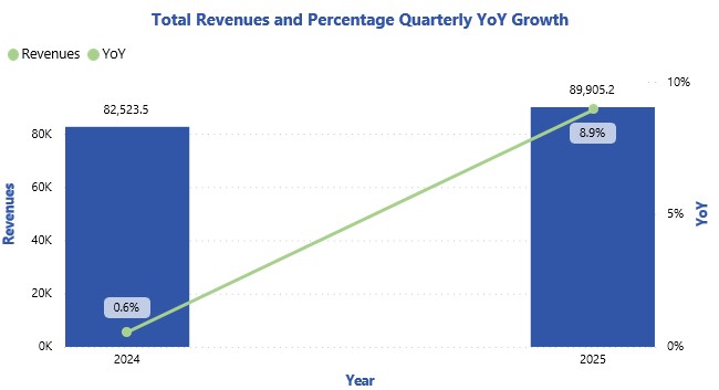Total Revenues and Percentage Quarterly YoY Growth