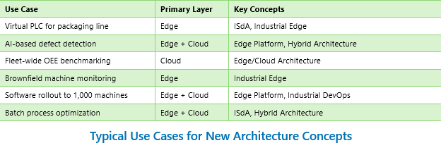 Typical Use Cases for New Architecture Concepts