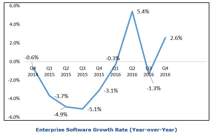 enterprise software market