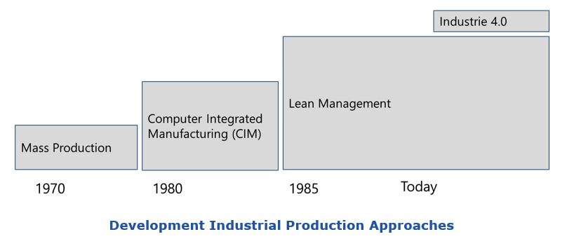 Automotive Production Changing