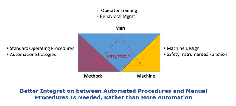 automated and manual procedures