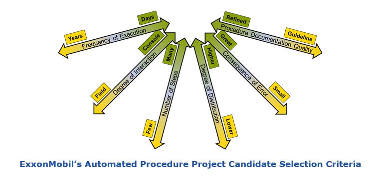 automated and manual procedures