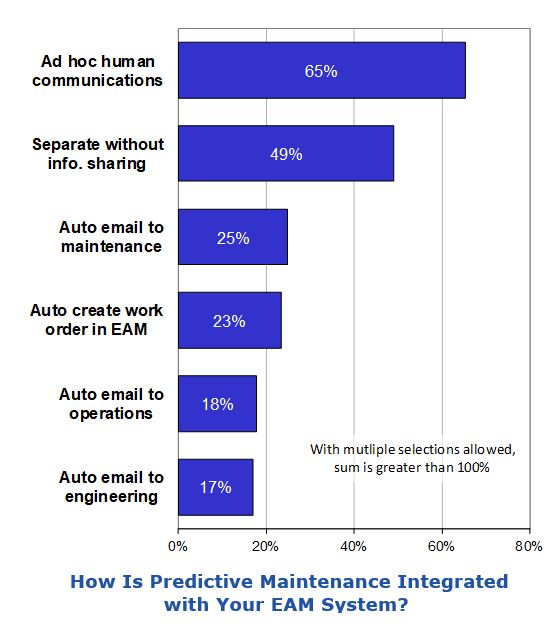 IIoT alerts