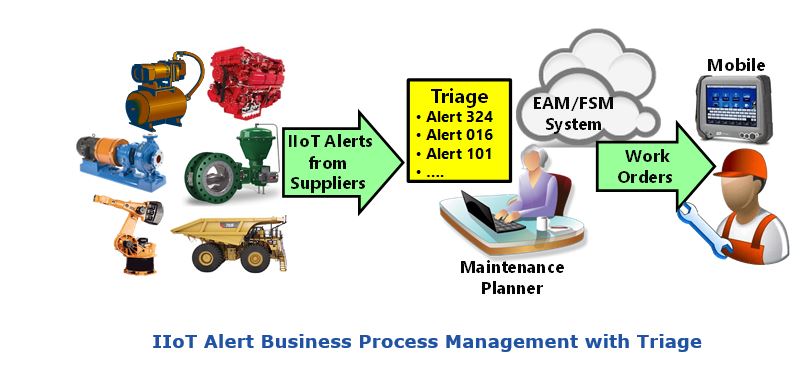 IIoT alerts