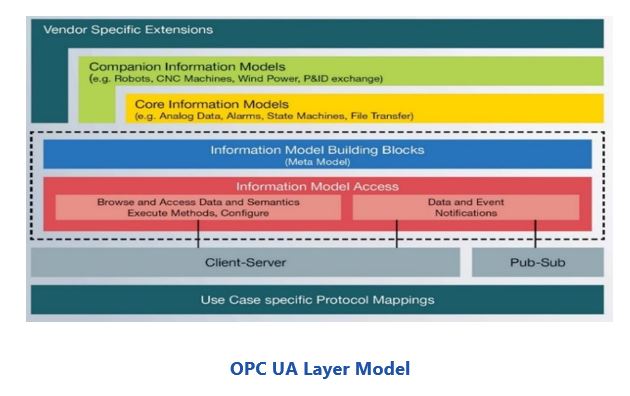 OPC UA Momentum