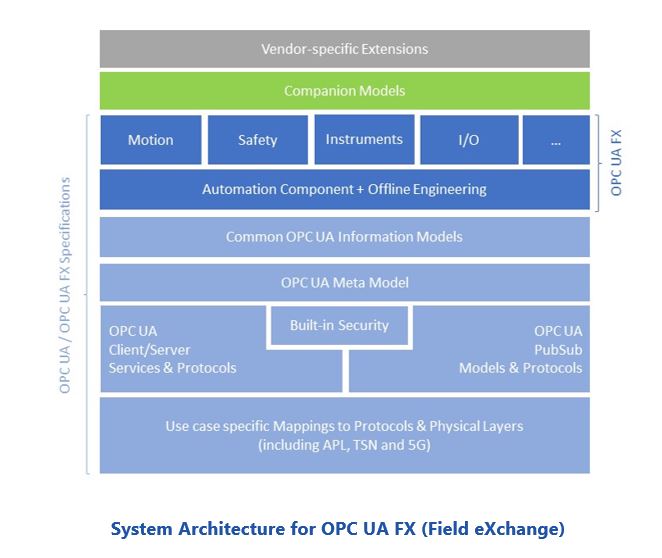 OPC UA Momentum