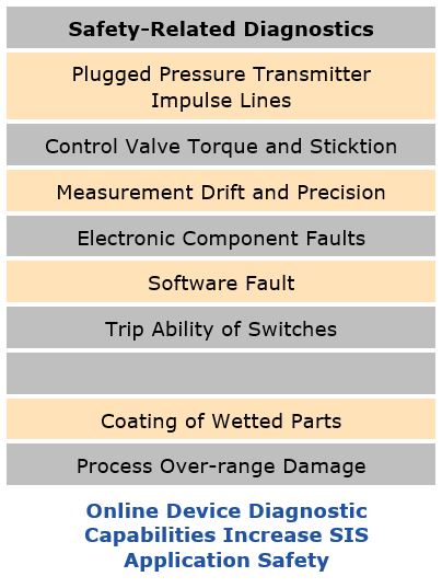 safety instrumented systems