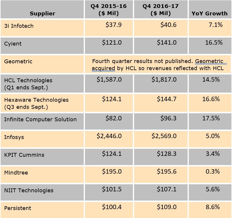 India IT Industry