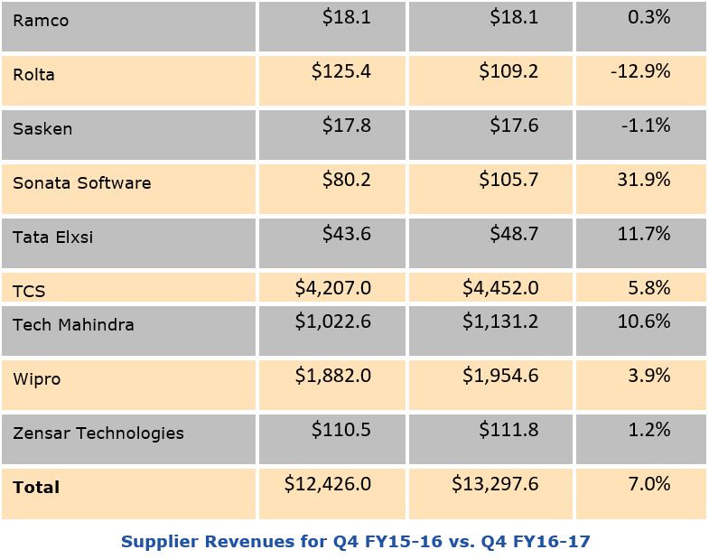 India IT Industry