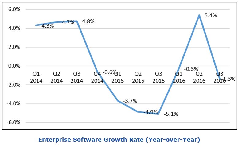 enterprise software market