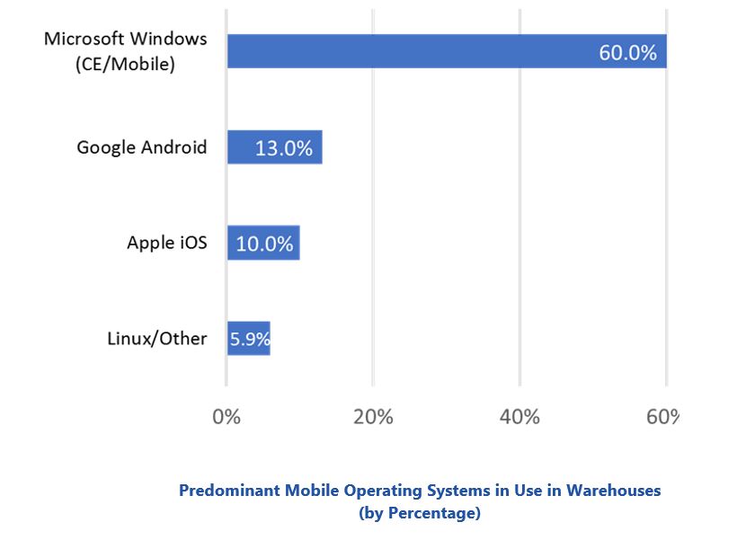 Mobile Computing in the Warehouse