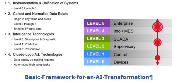Basic Framework for an AI Transformation
