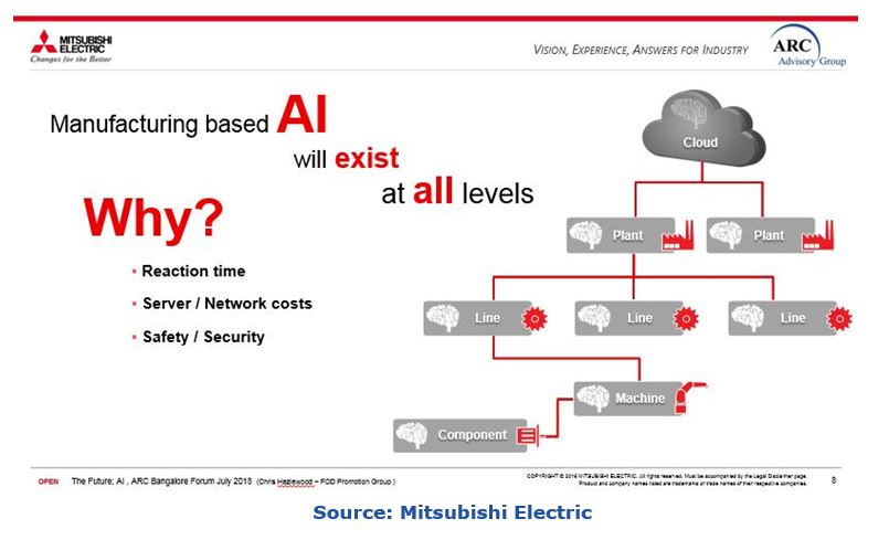 Manufacturing to be AI Driven