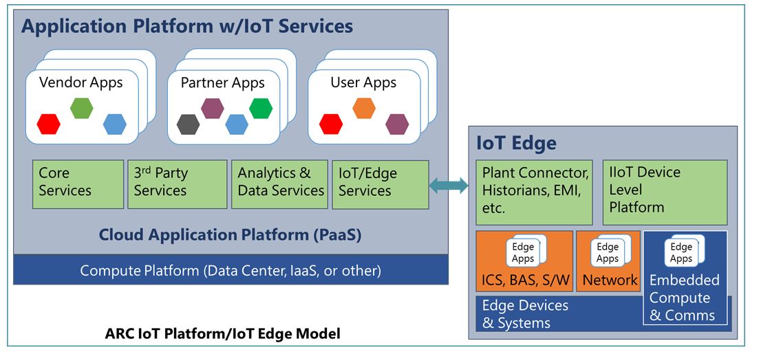Application Platforms