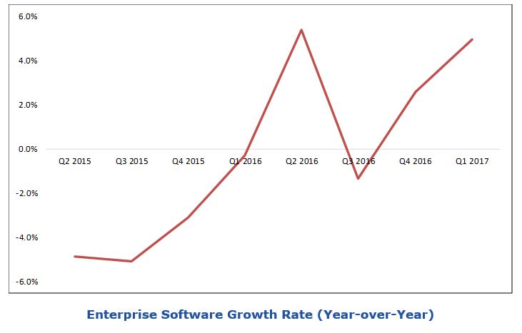 enterprise software market