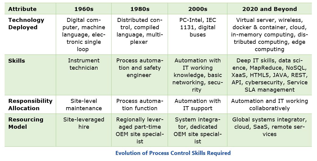Digital Transformation