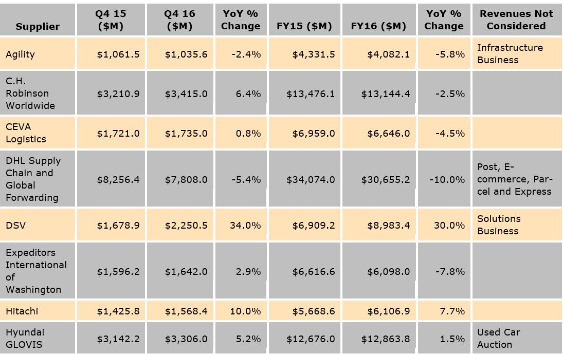 3PL market growth