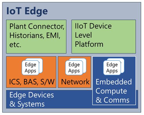 Application Platforms