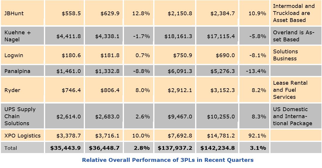 3PL market growth