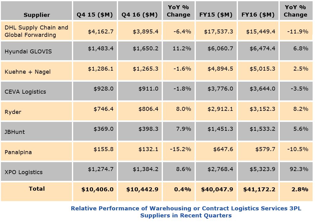 3PL market growth