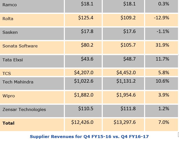 India IT&nbsp;industry