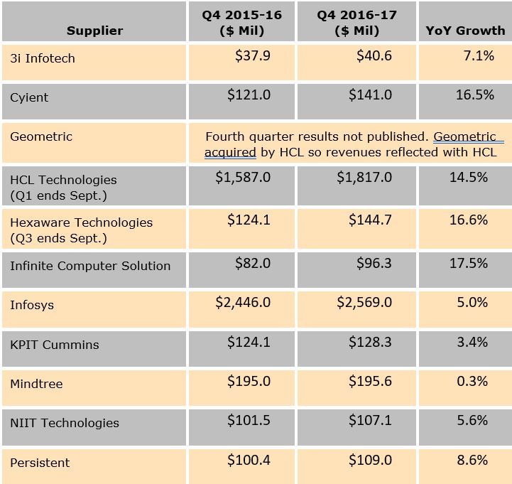 India IT&nbsp;industry