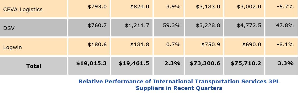 3PL market growth