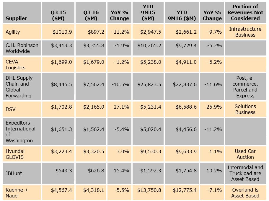 3PL market shrinking