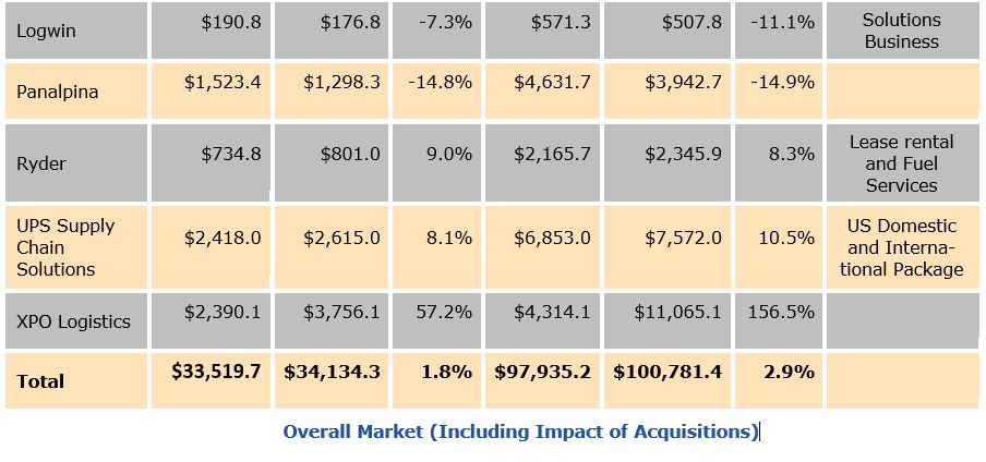 3PL market shrinking