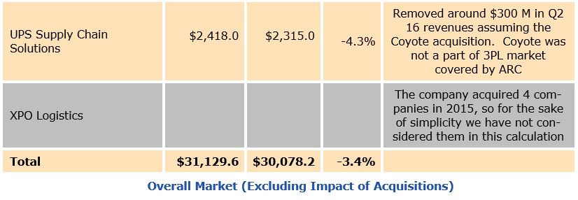3PL market shrinking