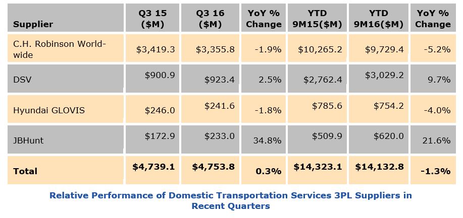 3PL market shrinking