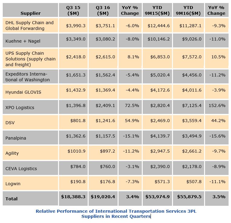 3PL market shrinking