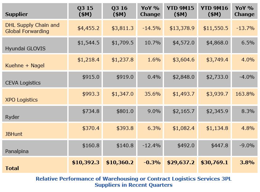 3PL market shrinking