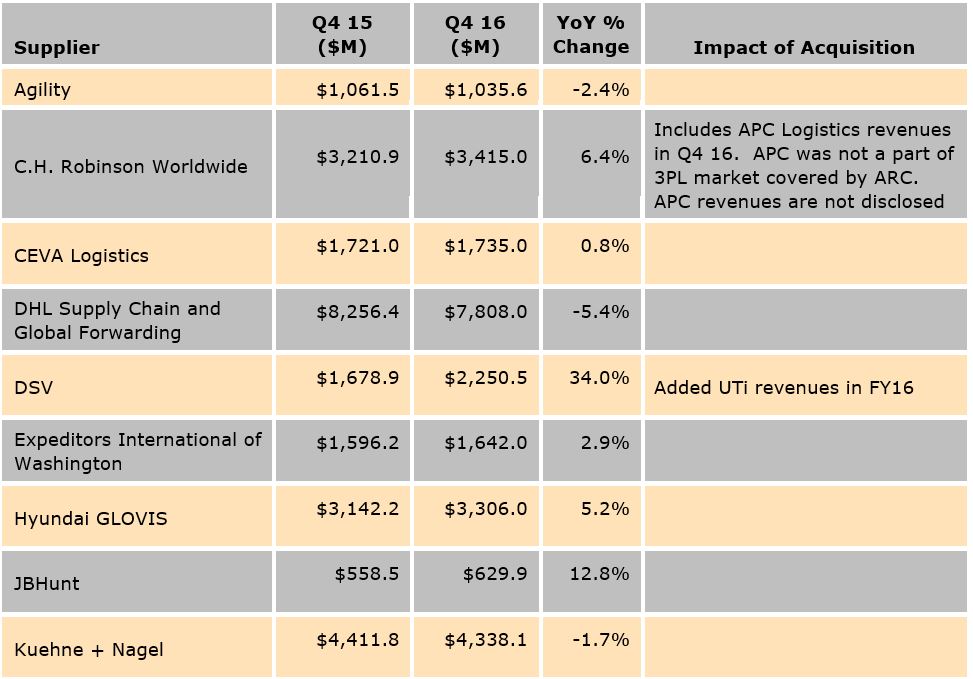 3PL market growth