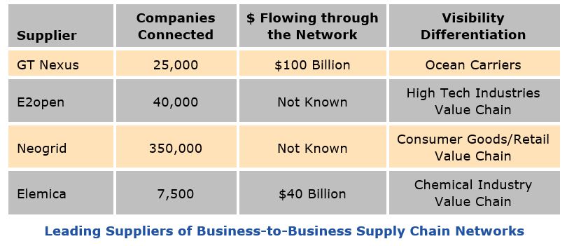 Supply Chain Visibility