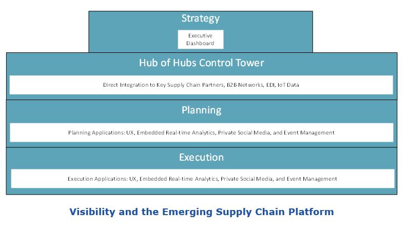 Supply Chain Visibility