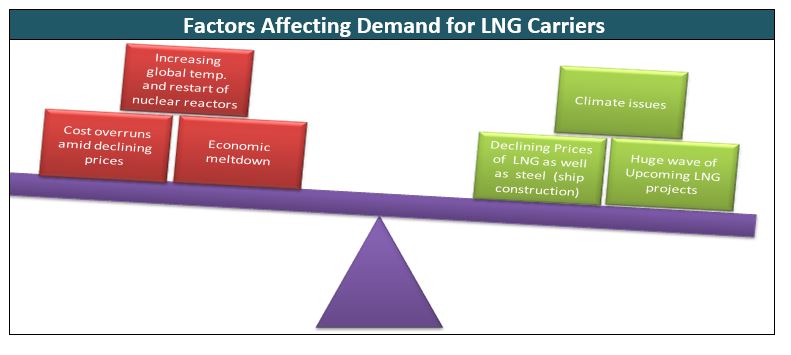 LNG Transport Market