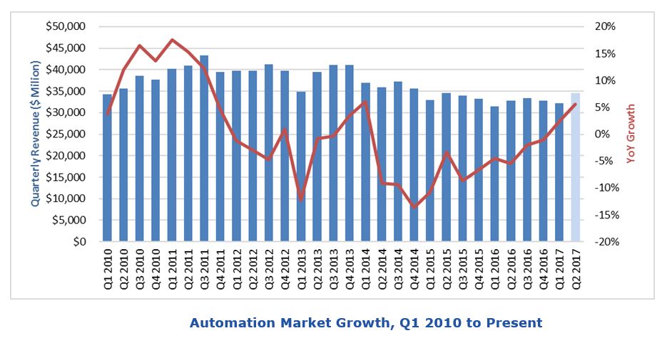 revenue of automation suppliers