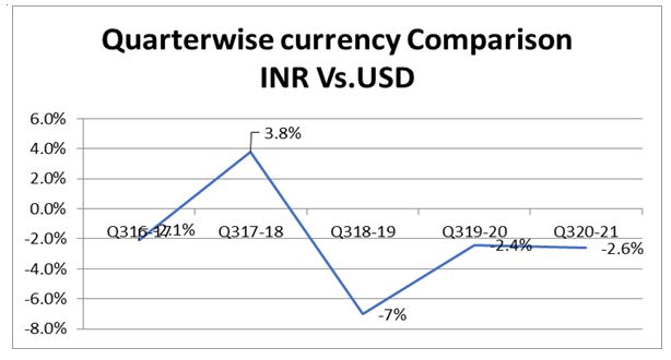 India’s IT Industry