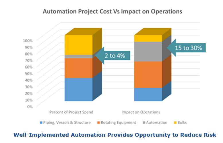 Automation Contractor Strategies