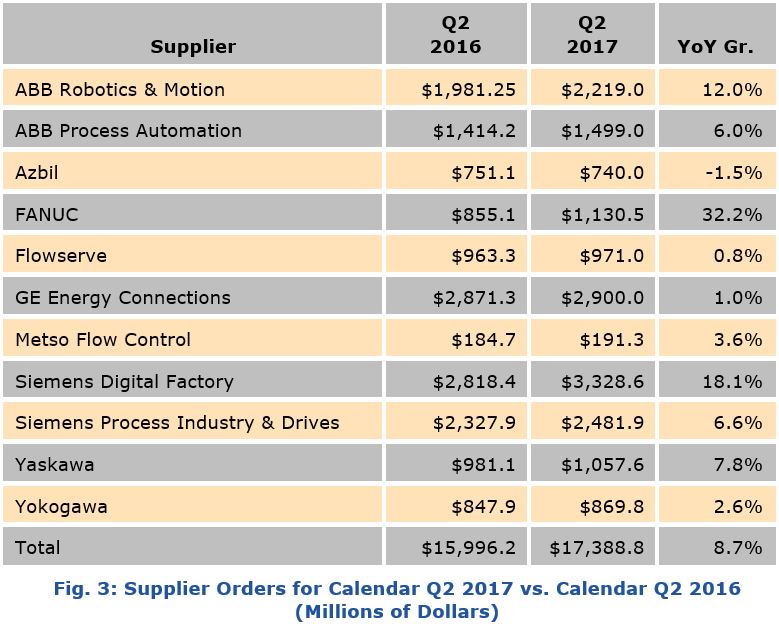 revenue of automation suppliers