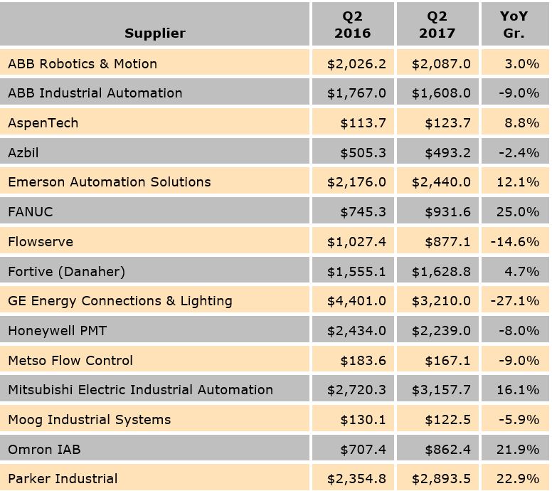 revenue of automation suppliers