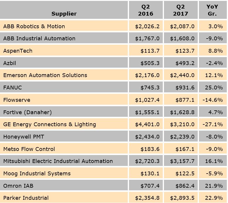 revenue of automation suppliers