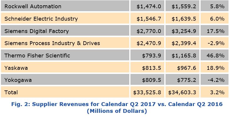revenue of automation suppliers