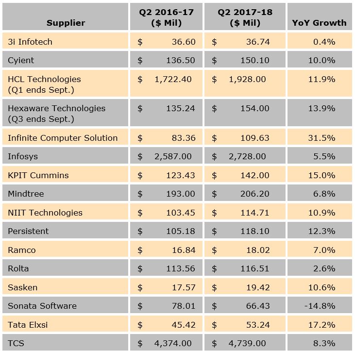 IT Industry in India