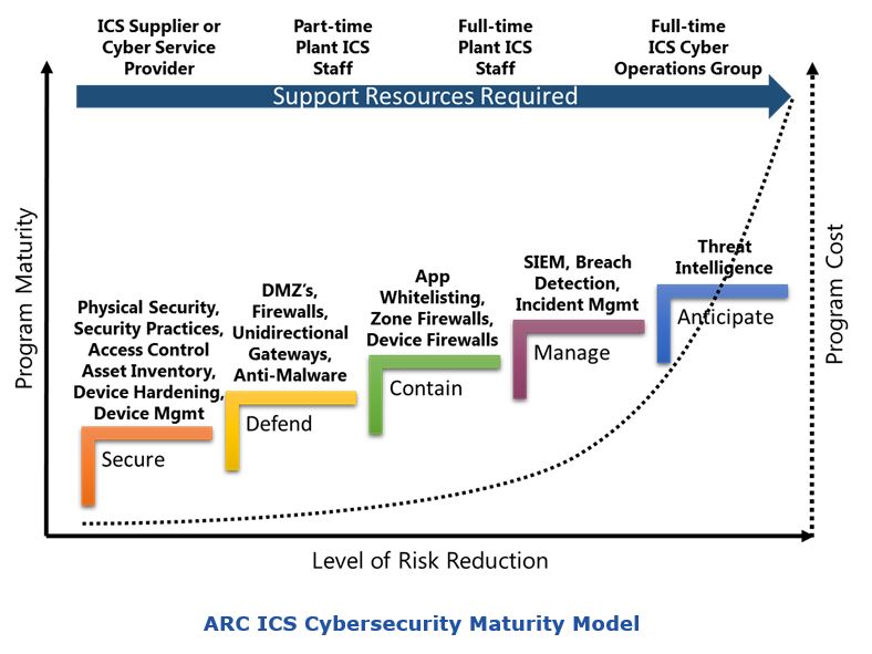 Industrial Cybersecurity Planning